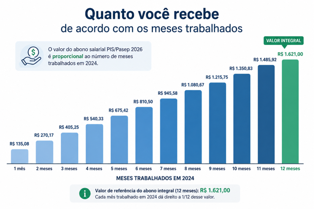 Calendário PIS Pasep 2026