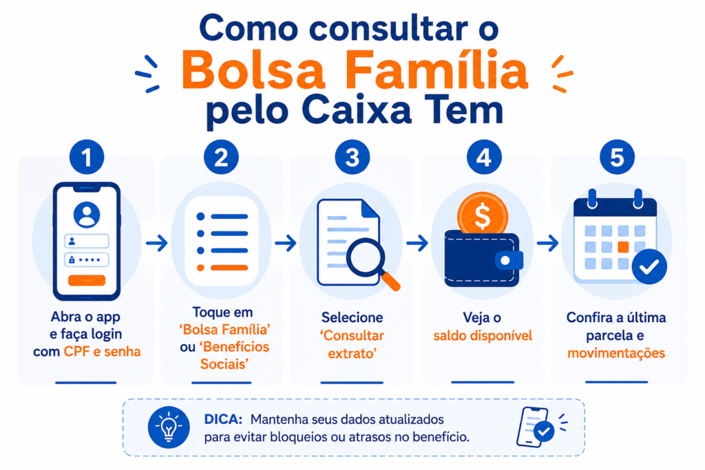 caixa tem bolsa familia